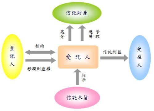 信托投資機構(gòu)的管理與投資策略